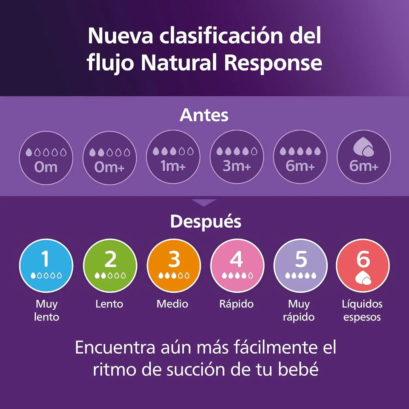 hilips Avent Biberón Natural Response: biberón de 125 ml con sistema AirFree, sin BPA, para recién nacidos a partir de 0 meses
